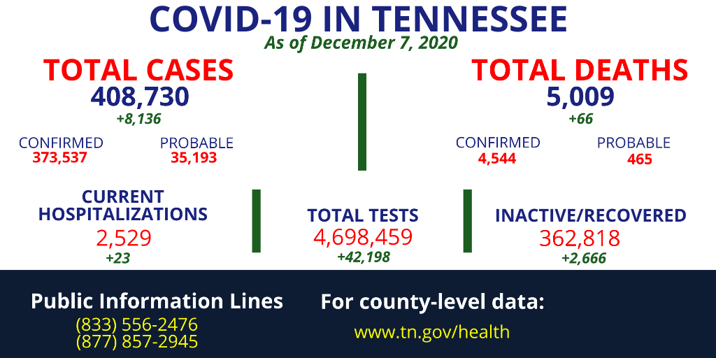 And 19 days after posting 4,000 deaths, Tennessee reported surpassing the 5,000 mark for  #COVID19 deaths. 6/