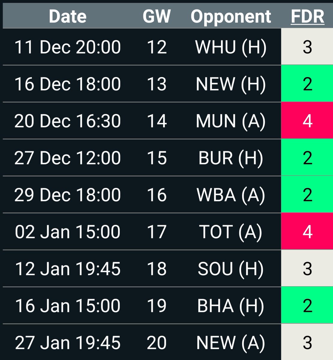 2/5The team:On paper, Leeds have the 2nd best fixture run over the next  game weeks, behind Arsenal. With  of the next  games at home followed up by WBA away, the fixtures look prime for defensive returns.