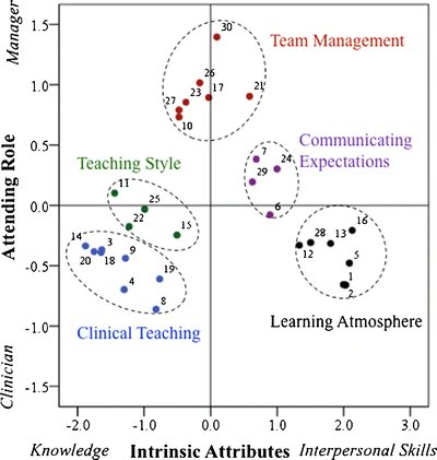 8/ Here is the big result: we found 5 domains. The axes as we labeled them (arbitrarily) show the multidimensional nature of rounds. Knowledge <-> Interpersonal skills. AND Managerial <-> Clinician. We feel that those rough dichotomies describe the complexity of our job.