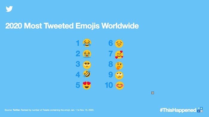😮 The most used emojis in tweets in 2020: bit.ly/2JZQo98