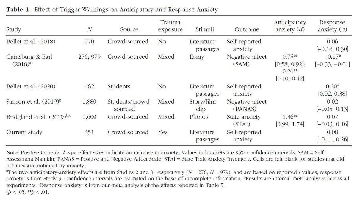 More evidence that trigger warnings don't help trauma victims, and may even cause some harm (by reinforcing victims' belief that their trauma is central to their identity).  https://journals.sagepub.com/doi/10.1177/2167702620921341