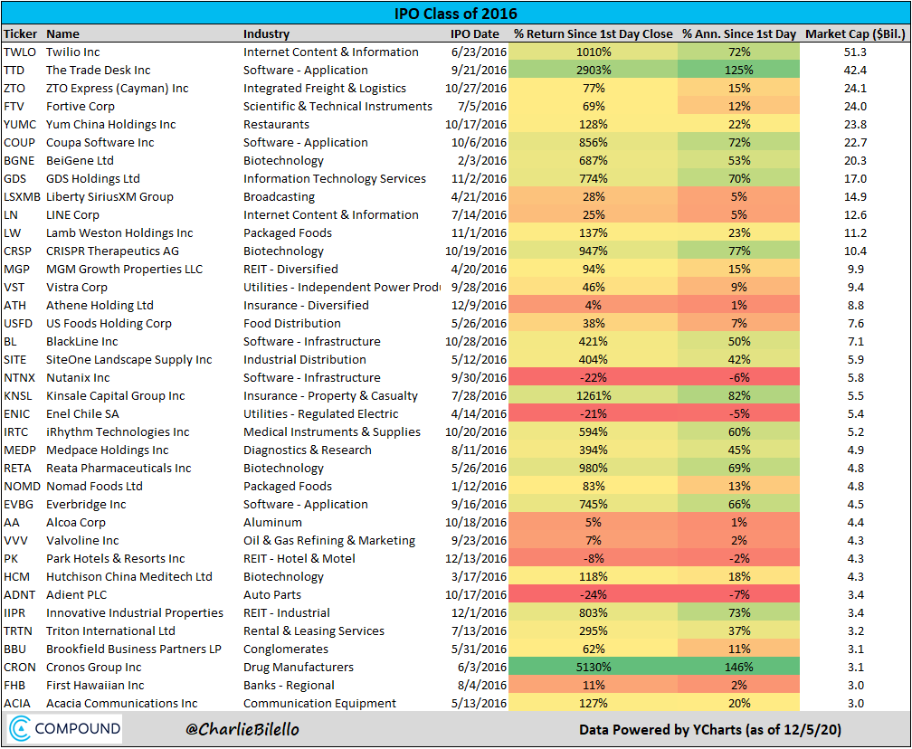 IPO Class of 2016 big winners:Cronos Group  $CRONThe Trade Desk  $TTDKinsale Capital  $KNSLCRISPR Therapeutics  $CRSPInnovative Industrial Properties  $IIPRCoupa Software  $COUPTwilio  $TWLOPost:  https://compoundadvisors.com/2020/ipo-fever-and-top-ipos-over-the-last-10-years