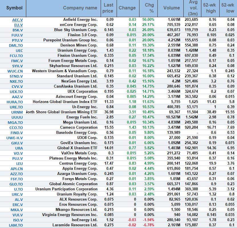 Uranium Stocks Message Board Msg 33079076