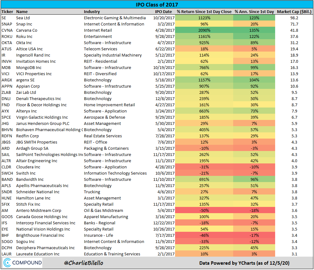 IPO Class of 2017 big winners:Carvana  $CVNASea  $SERoku  $ROKUArgenx  $ARGXMongoDB  $MDBBandwidth  $BANDAppian  $APPNOkta  $OKTAPost:  https://compoundadvisors.com/2020/ipo-fever-and-top-ipos-over-the-last-10-years