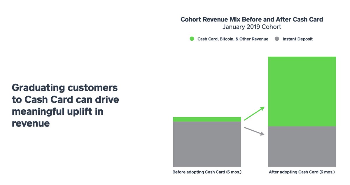 In fact, a lot of their growth comes from this closed loop financial ecosystem. Customers might start with just one product, but over time, they expand into other products. So their gross margins per customer increases over time: