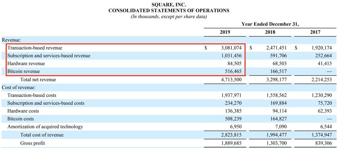 Square’s revenue can be categorized into four buckets: - Transaction-based- Subscription and services- Hardware- Bitcoin