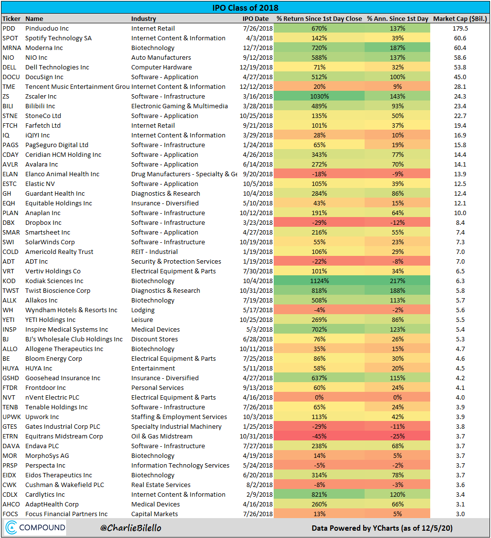 IPO Class of 2018 big winners:Kodiak Sciences  $KODTwist Bioscience  $TWSTModerna  $MRNAZscaler  $ZSPinduoduo  $PDDNIO  $NIOInspire Medical Systems  $INSPPost:  https://compoundadvisors.com/2020/ipo-fever-and-top-ipos-over-the-last-10-years