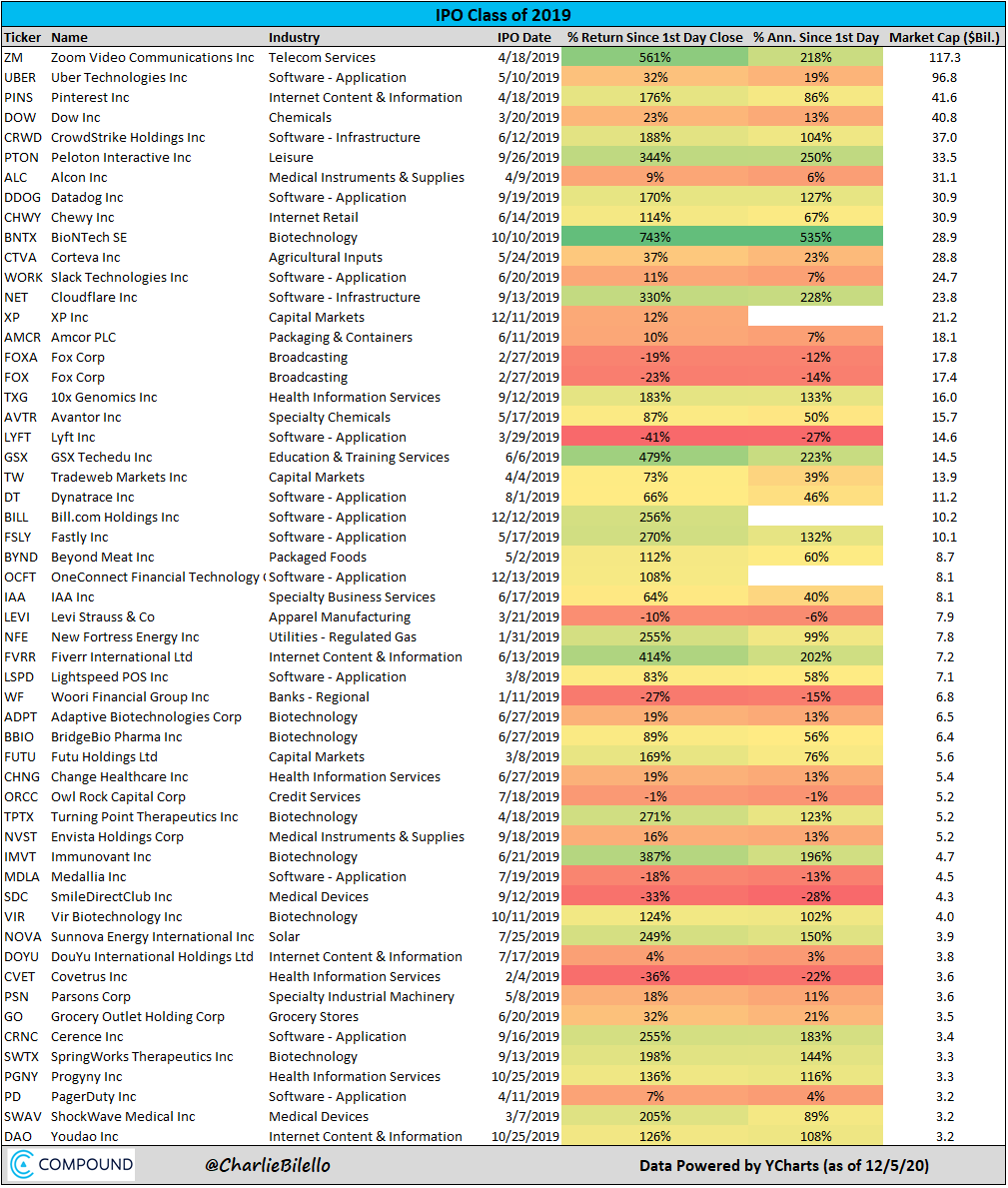 IPO Class of 2019 big winners:BioNTech  $BNTXPeloton  $PTONCloudflare  $NETGSX Techedu  $GSXZoom  $ZMFiverr  $FVRRPost:  https://compoundadvisors.com/2020/ipo-fever-and-top-ipos-over-the-last-10-years
