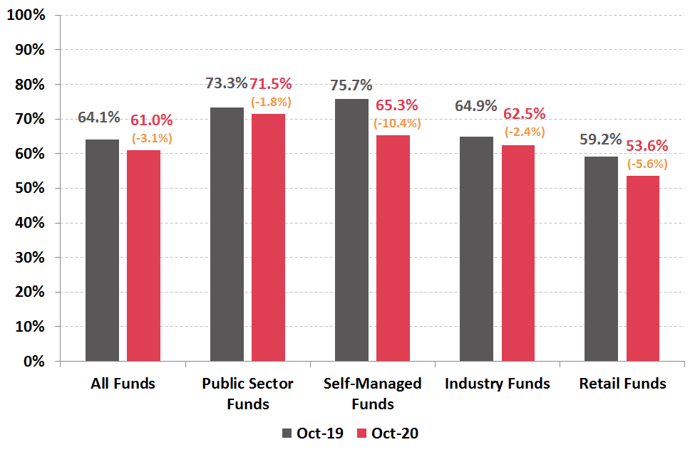 RoyMorganAwards's tweet photo. Super fund satisfaction increases in October. New data from Roy Morgan’s Superannuation Satisfaction Report shows an overall super fund satisfaction rating of 61.0% in October 2020, an increase of 0.6% points from a month ago, however still down 3.1%... https://t.co/kiu5vvfT3I https://t.co/rhDdUTDwNg