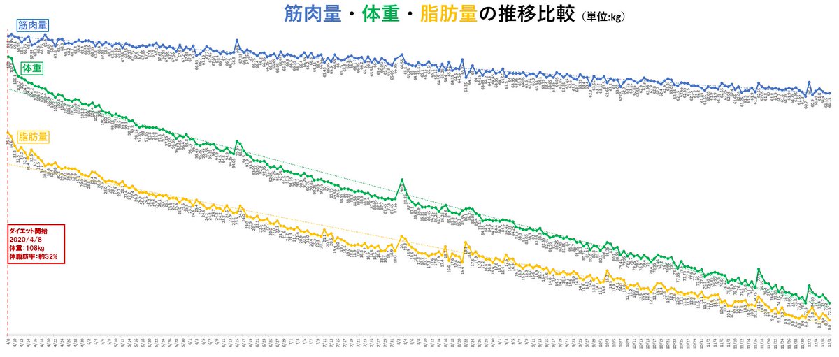 Macha_BTiSM's tweet image. 4/8のダイエット開始から今日で8ヶ月経ちました🤩

皆様のお陰でここまで楽しく取り組め
体も随分変わる事ができました😭✨

目標まで残り5kg弱
引き続きよろしくお願い致します！🙇‍♂️

#一緒に頑張ってくれる人RT
#ダイエットビフォーアフター
#ダイエットのモチベーション
#ダイエット
#継続は力なり