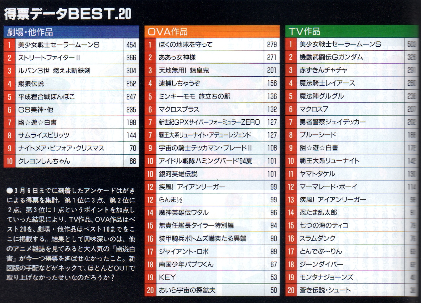 ひょうま 月刊outアニメ大賞1994年度 1995年5月 最終号 Tvと劇場部門でs1位 女性キャラはるか2位 ベストカップルはるみち圧倒的1位 同年のアニメージュのアニメグランプリでは サブタイ部門110話1位 女性キャラはるか1位だった そんな年