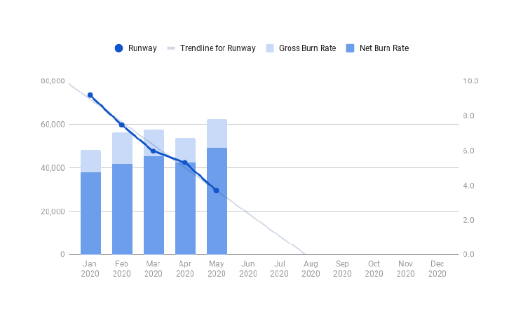 DEToolbox's tweet photo. How fast do you burn and for how long can you keep it up? Know your burn rate &amp; runway at all times. 🔥  #burnrate #runway #metrics #startup
https://t.co/BX4osjykaI https://t.co/N5LLfZZPZY