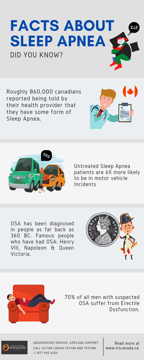 irscanada's tweet photo. ● DID YOU KNOW? ●

Sleep Apnea can show up in various different ways and has been around since many years. It is no fun but it can be taken care of. More information can be found at: https://t.co/sEvmOjGA6V
#cpap #oxygen #britishcolumbia #sleephealth #sleepapnea https://t.co/R9ZiYpal9N