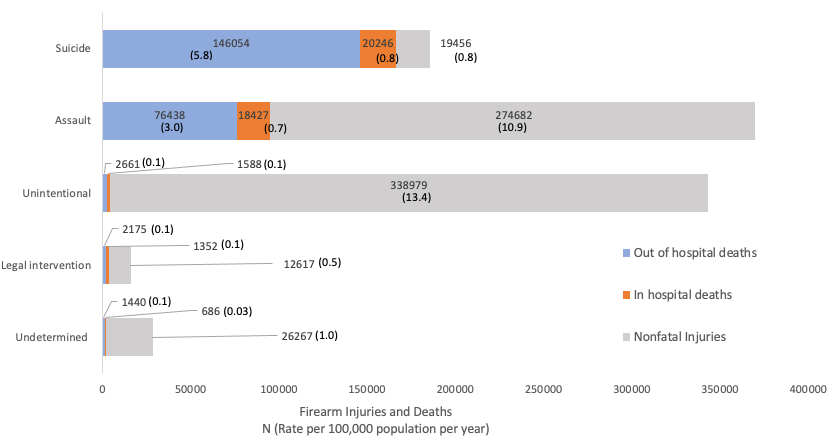 9/ We find that roughly 3 out of 4 deaths occur outside the hospital, with suicide accounting for the vast majority of these cases. Of those who make it to the hospital, 93% go on to survive. Here’s some twitter only content that didn’t make it in the paper breaking this down