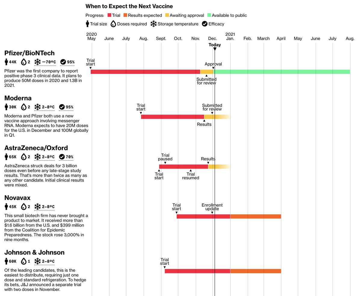 Where are we in the global vaccine race? Here are 9 top vaccines in Phase 3 trials that are being hotly monitored. Pfizer/BioNTech—available soonModerna—approvals soonAstraZeneca/Oxford—early results, repeating low dose w/ new trial.  #COVID19 https://www.bloomberg.com/graphics/covid-vaccine-tracker-global-distribution/