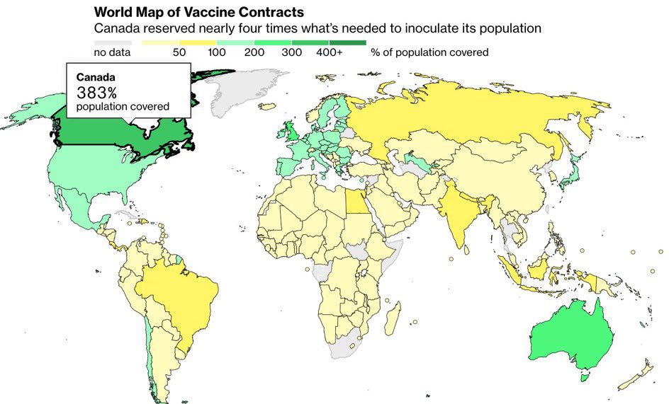 7) Finally, has each country ordered enough foe its population? Here is where the huge divide between haves and half nots emerge. Canada  leads the world in the largest vaccine orders on the books! 383% of its population size! Hope it shares later ;)