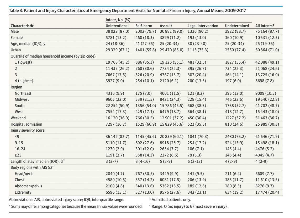 12/ Examining the data on patients who survive after emergency care, we find extremity injuries are the most common serious injury, followed by chest and abdominal. Hospitalizations last on average 4 days, with 25% lasting 9 days or more. 19% underwent major operations