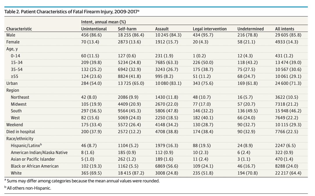 11/ This has been shown numerous times before, but there are marked racial/ethnic differences in fatalities with young Black and Latino males making up a disproportionate share of those who die in firearm assaults and middle age/older White men making up the majority of suicides