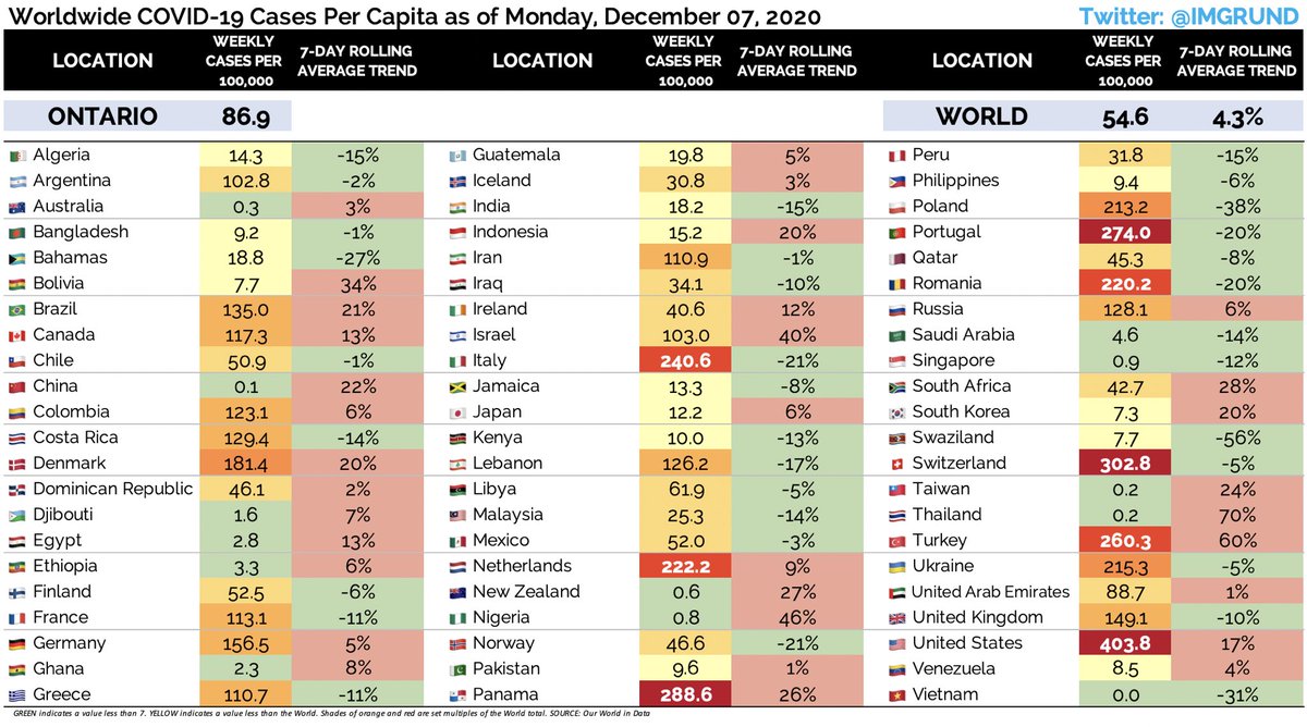 tristan_sudbury's tweet photo. @CMOH_Alberta Alberta’s R value: 1️⃣.1️⃣3️⃣

If Alberta was a country, its 274 weekly cases per 100,000 people would be the fourth worst in the entire world.

Behind USA, Switzerland, and Panama. https://t.co/v5Xo9rrLib