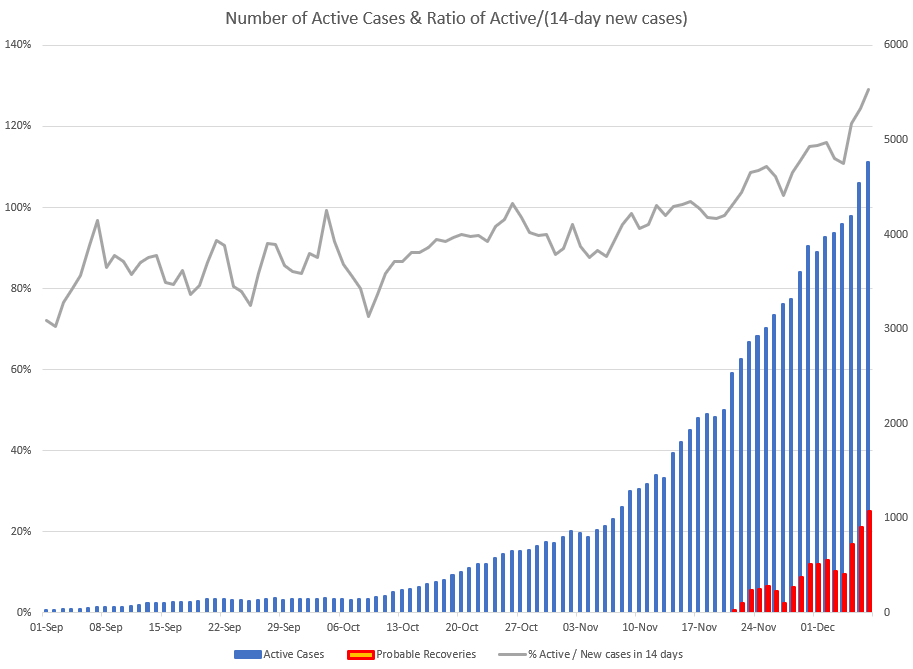 1000 more "active" cases than our 14-day new case number will be a story when suddenly those people are cleared from the system & recoveries jump. Our (active/14new) ratio is sitting at 129% and has been creeping up since mid-November.