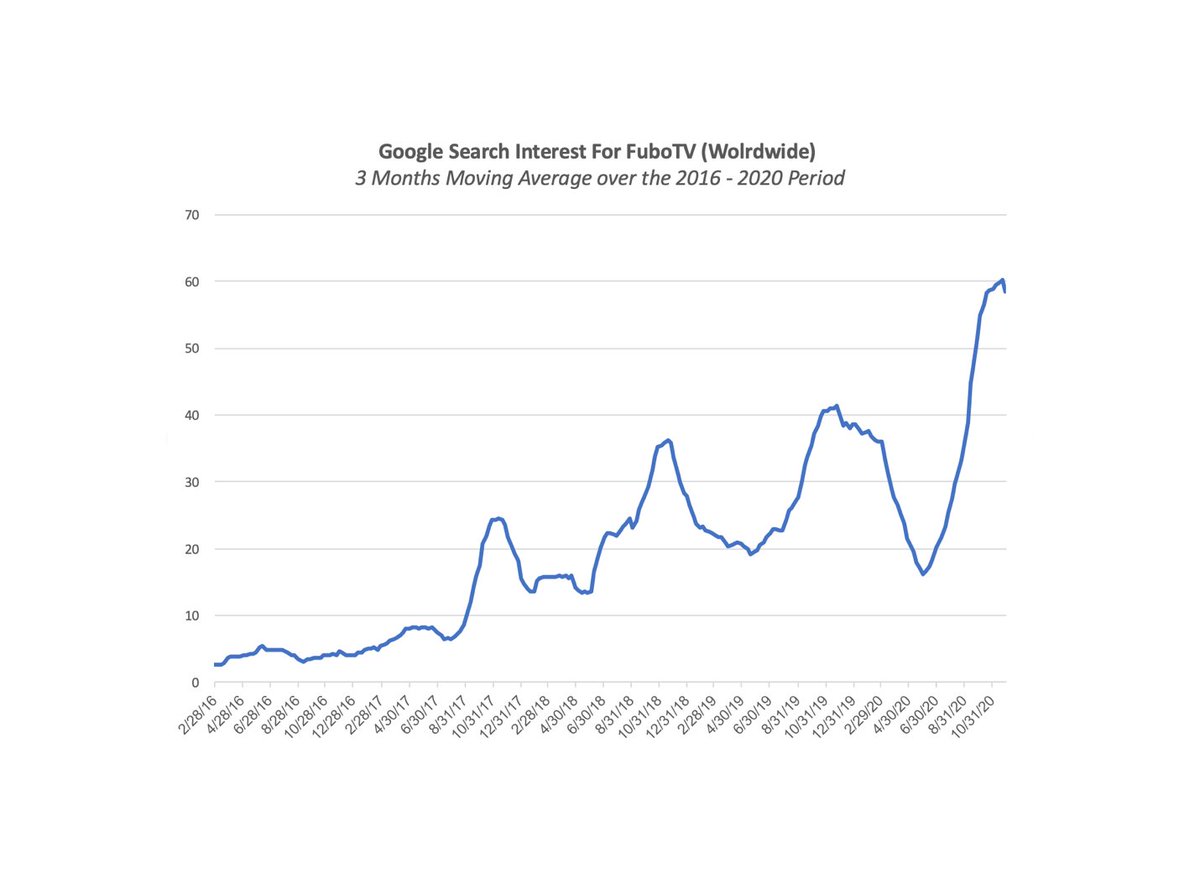  SlingTV scored 18m website visits in Nov ’20 up 36% from 12.9m in June ’20 Philo scored 5.3m website visits in Nov ’20 up 6% from 5m in June ’20At the same, time interest for FuboTV is increasing year over year 