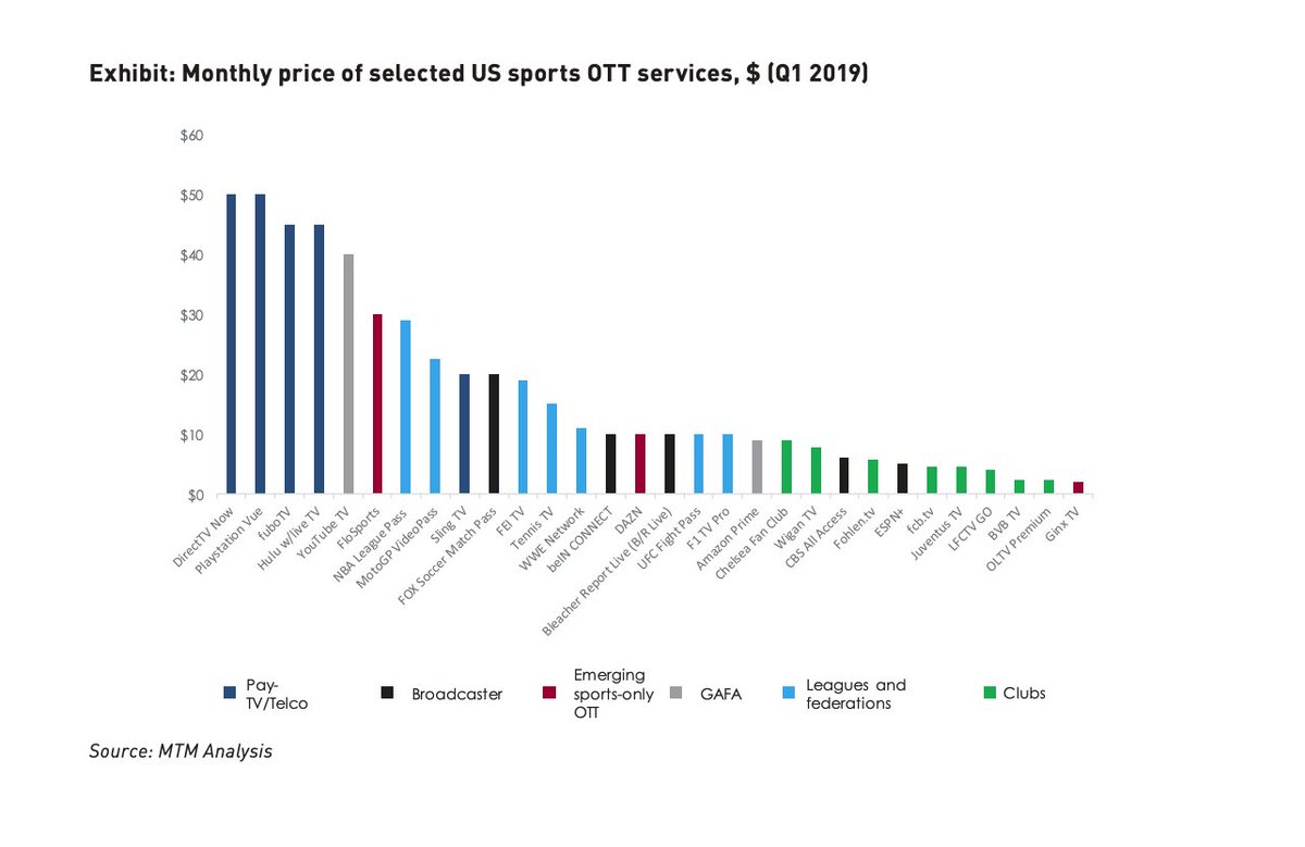  Needless to say, sports is a pillar in the TV world and drives masses of audiences to pay premium prices in order to watch live contentBut the landscape is made of very different OTT services, going from large aggregators to extra-niche services 