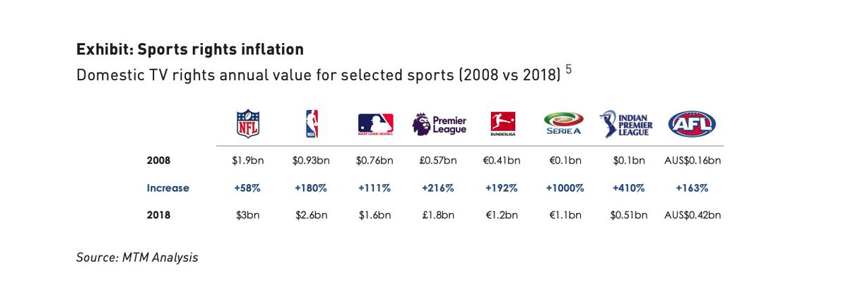  “Sports have been leveraged by pay-TV to attract premium audiences at scale and, as a result, the value of major sports broadcast rights have appreciated significantly.” - MTM Analysis