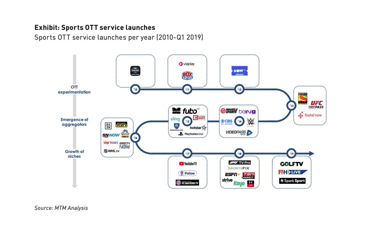  Furthermore, the proliferation of sport OTT services helped drive up competition for these TV rights