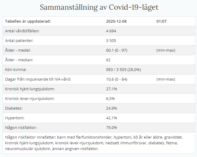 I think we all hope that is true, and there are some positive signs - for example the amount of time patients are spending in ICU has almost halved to just over 10 days thanks to better treatment. This I believe is the primary reason ICU has not already reached limits.