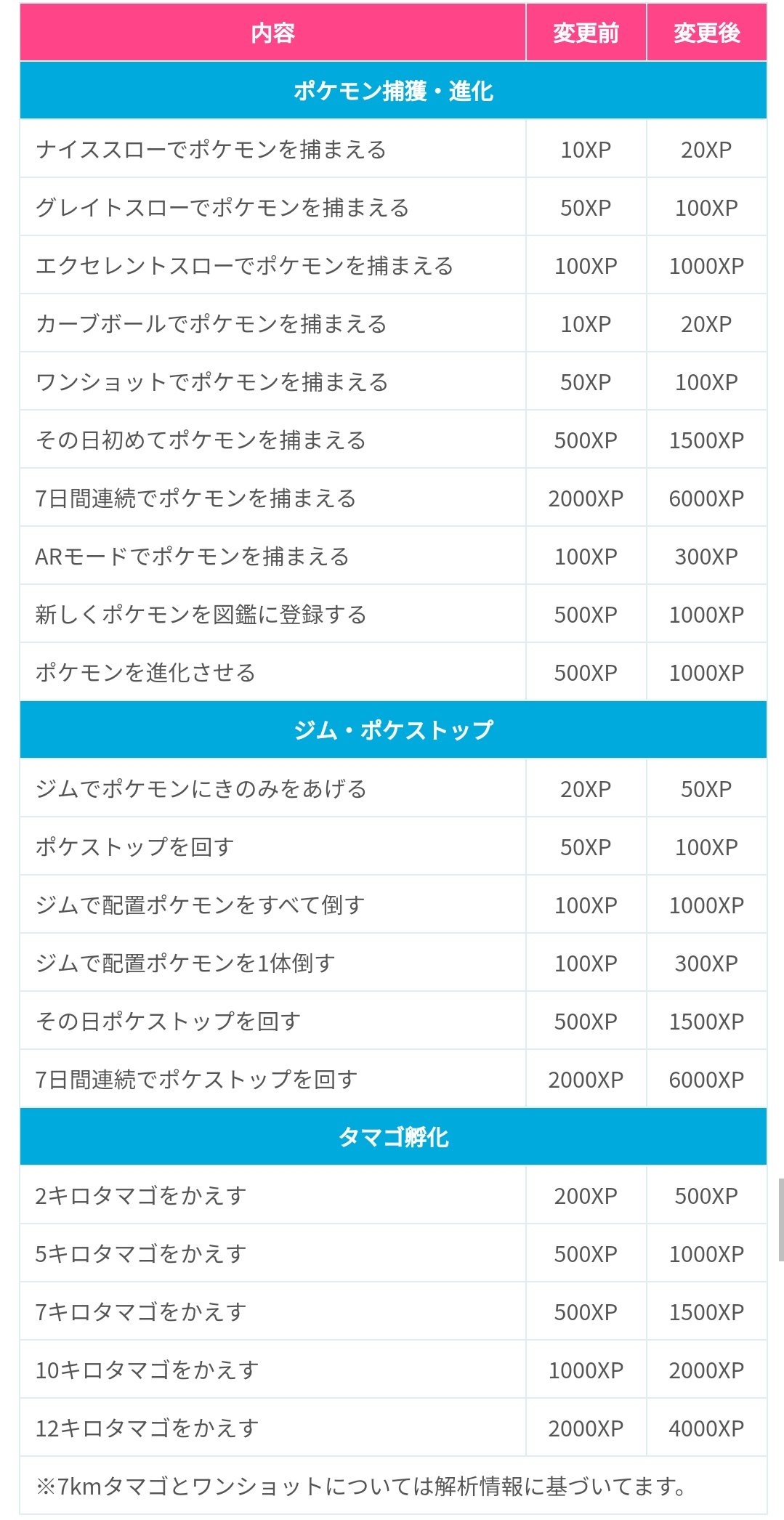 ポケモンgo攻略 みんポケ Tl上限解放時に同時実装されたxp獲得量アップやきのみの性能アップの詳細な情報が公式発表されました ぎんパイルは通常パイルよりもアメ獲得量がアップしています T Co Rwt8whre6p ポケモンgo T Co