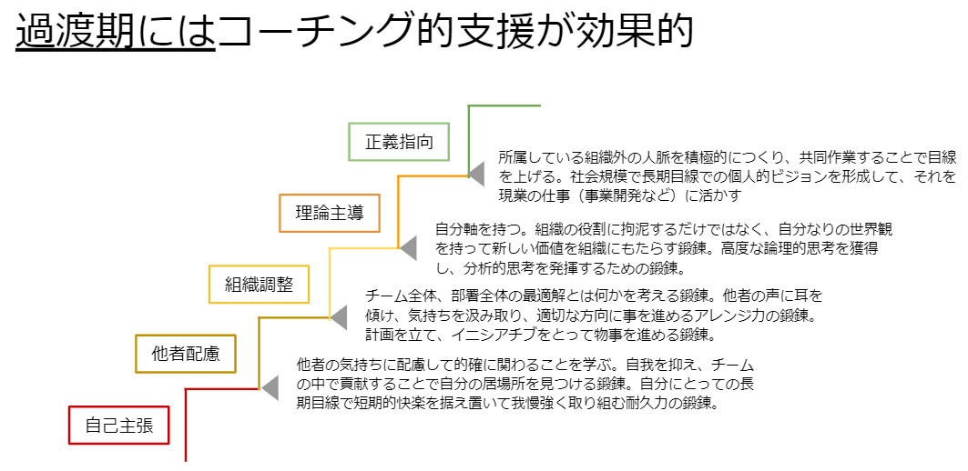 تويتر 垂水 隆幸 على تويتر 独自の視点になってしまいますが 成人発達理論を四象限 Aで整理してだいぶすっきりです この1年の研究の結果 様々な段階の複合体として人間を観察する方がよりよい解像度を保てると感じました Https T Co Mk7kad1f4m
