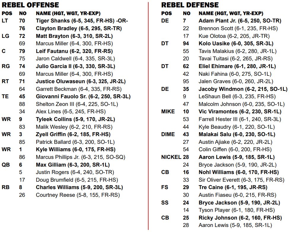 BleedRebelRed's tweet photo. #UNLVfb Depth Chart at Hawaii:

Walk-on freshman LB Collin Giffen makes the depth chart.

Freshmen on the depth chart at 11 of 11 offensive positions.

Freshmen on the depth chart at 7 of the 11 defensive positions. https://t.co/CjhID96B8U