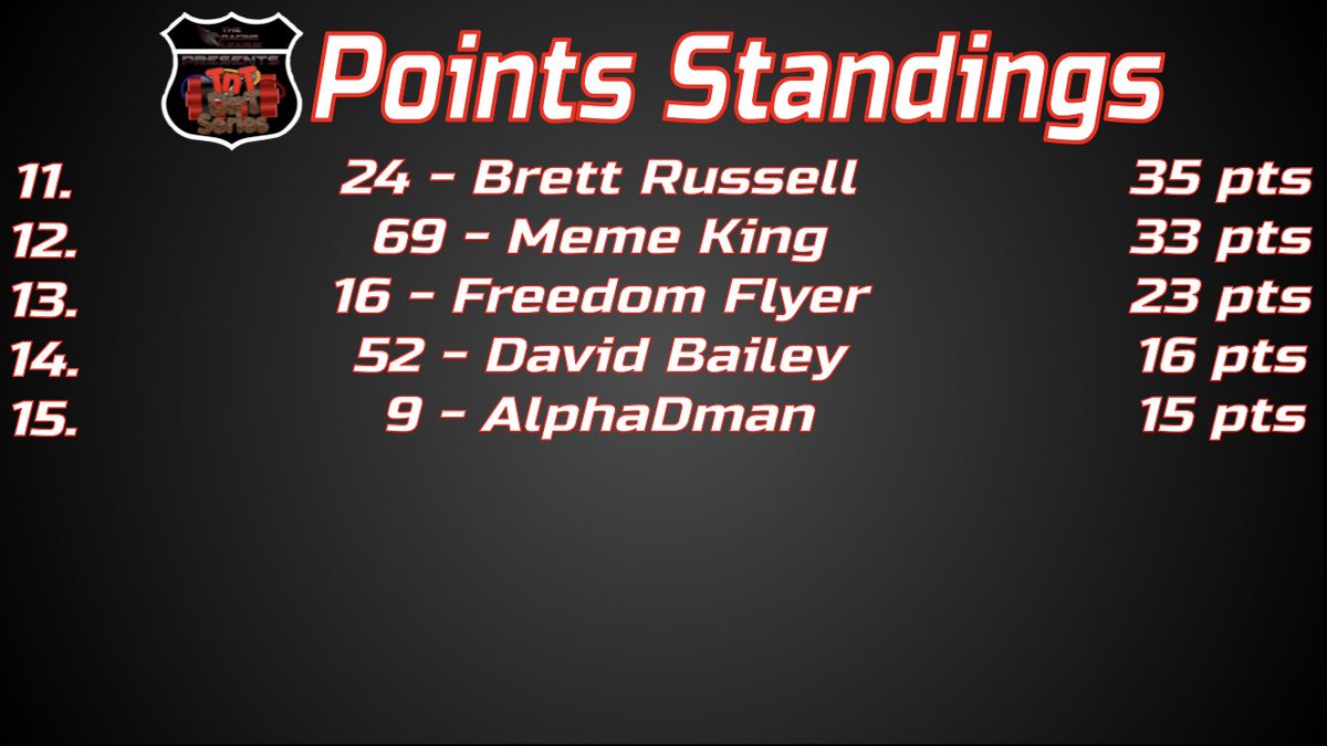 tntdirtseries's tweet photo. Points standings after 3 races in. We will be back Sunday at 8pm est racing at Fanatec (Taggart) Fairgrounds https://t.co/8GrVOBlAeh