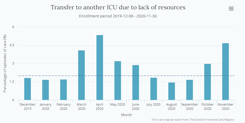 Reasons to be cautious -* Retail mobility has gone up* Many regions continue to restrict testing* Numerous hospitals have reported ICU is full, triaging is likely* ICU transfers due to lack of capacity remain high* In spring, ICU data began to lag as demand increased.