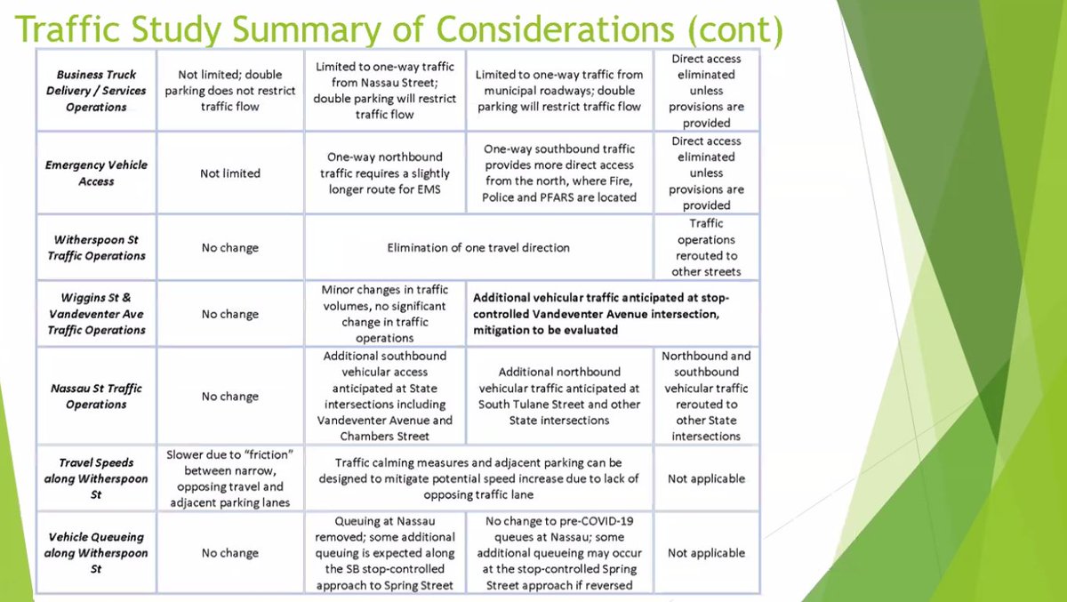 Further considerations for the traffic study: