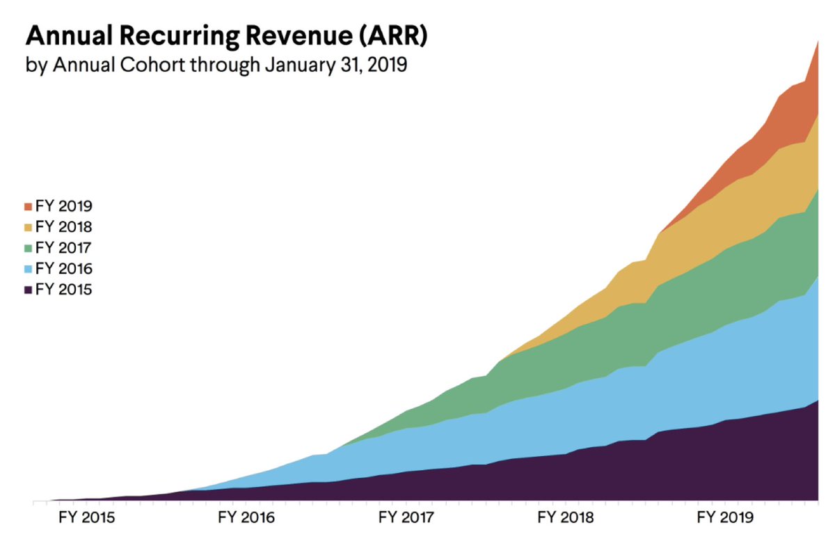 4/ Third, Seat Expansion.Team plans add new seats as the product spreads within a company, creating revenue expansion. As a result, successful Team products have “net negative churn,” meaning that expansion exceeds churn. E.g. this beautiful chart from Slack’s S-1: