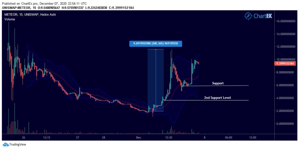 It has already moved up 5x today, due to the developer launching a shit ton of betting options to the website, and their new developments. There looks like a new support found around $5.8, then a second if it was to fall around $3.55. Bit more 6/7