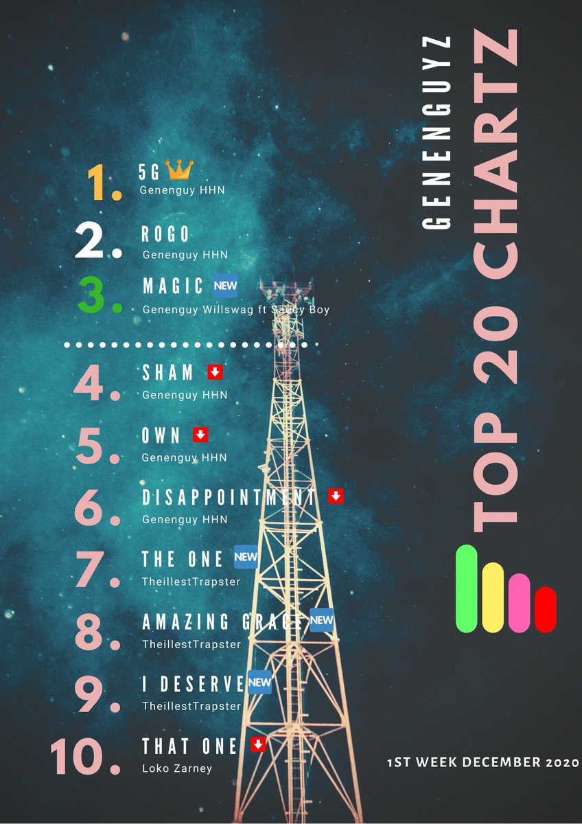MuzicChartz's tweet photo. It All Changed as @Ngborgique "5G" Tops the Top 20 chart this week. RoGo on 2nd Position and Join us as we welcome #GenenguyWillswag "Magic" and #Theillestrapster Ep "Dreams To Reality" #1stweekDce2020 #Top20chart https://t.co/Tx9q9FQutl