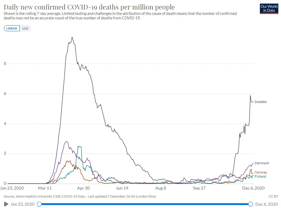 Is it working to minimise death? Clearly not - our neighbours continue to do a much better job.