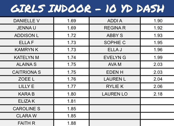 coach_leff's tweet photo. #SPEEDACES⚡️are BACK and just getting started 😤 Girls Indoor Track and Off Season Group 10yd Dash Times‼️@GV_Blue_Aces @GVILLE_ACES_BB @wes_schroeder #GranvilleStrong #BlueAces♠️ #getbettereveryday https://t.co/TcRhBO9b8n