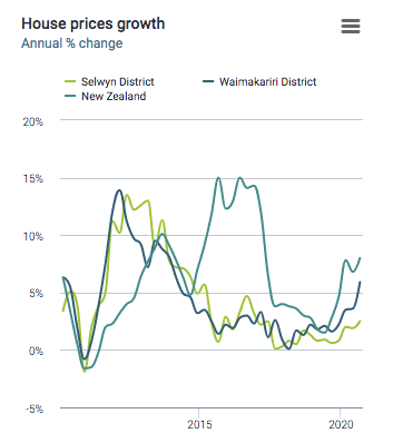 Houses prices in Canterbury have stayed down because thousands of houses have been built in Selwyn and Waimak, which are not Christchurch. House prices in Christchurch itself continue to rise