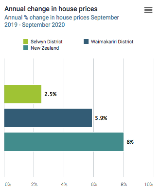 Houses prices in Canterbury have stayed down because thousands of houses have been built in Selwyn and Waimak, which are not Christchurch. House prices in Christchurch itself continue to rise
