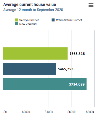 Houses prices in Canterbury have stayed down because thousands of houses have been built in Selwyn and Waimak, which are not Christchurch. House prices in Christchurch itself continue to rise
