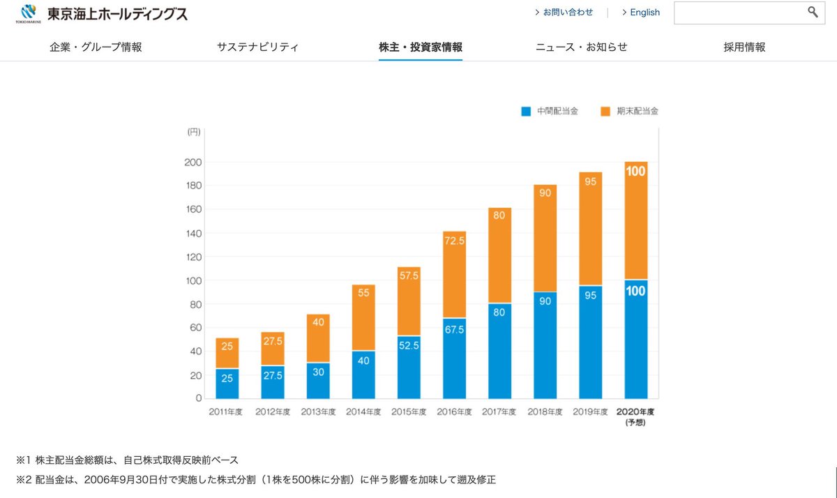 東京海上ホールディングス 株 決算 業績に関するリアルタイム情報 ナウティスエコノミー