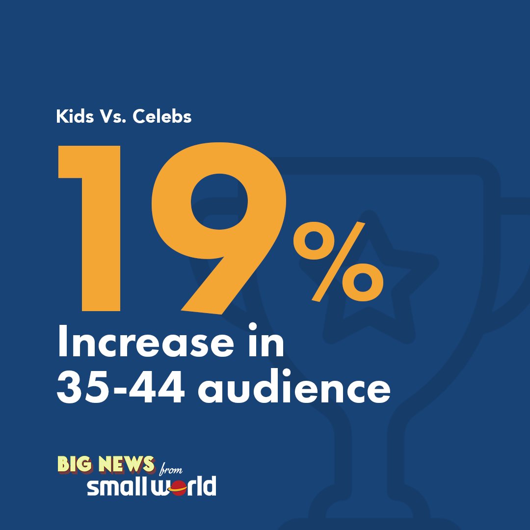 Our new format Kids Vs Celebs jumps off to a roaring start in its second season! 
Facing strong competition, the show is 17% higher than the channel's average for 2020, with a 19% increase during the broadcast date in audiences 35-44. Learn more: buff.ly/36U8kuP