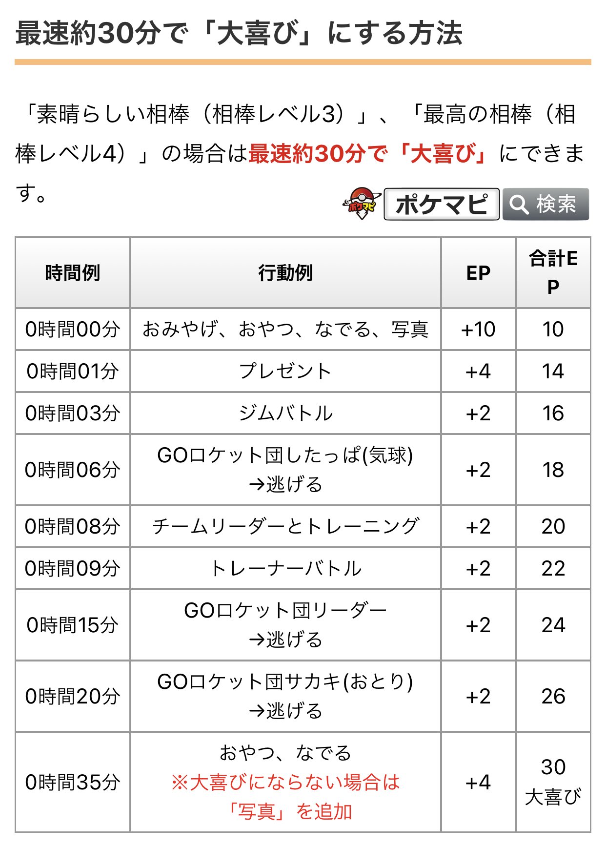 ポケモンgo攻略情報 ポケマピ 在 Twitter 上 最短約30分で相棒ポケモンを 大喜び にする方法 素晴らしい相棒 相棒レベル3 最高の相棒 相棒レベル4 の場合は プレゼント おみやげで8ep獲得することができ 最速約30分で 大喜び にできます 詳細は