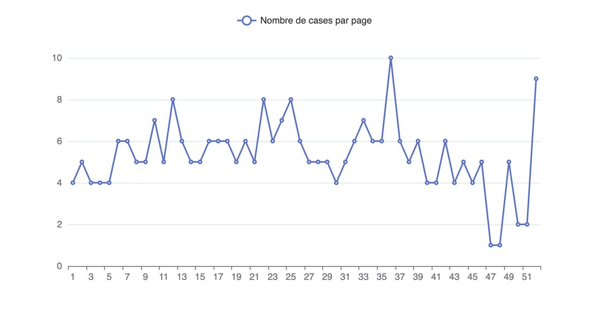 ManGaMing18's tweet photo. La répartition des personnages dans un manga ? Le nombre de cases d'un chapitre (si vous avez deux pages avec une case, c'est surement une double page !) ?

https://t.co/oRgozMDhN6 crée une base de données sur des faits quantifiables, venez voir notre page pilote #OnePiece :) https://t.co/1urlQ6cJFT