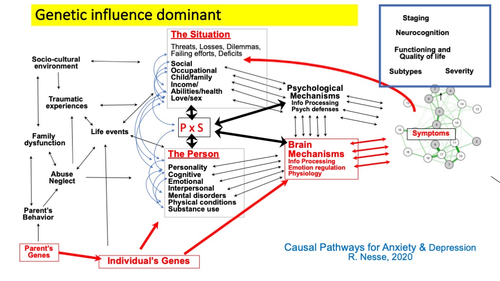 This is all awful! Science is supposed to simplify! But the reality is even worse.  #Depression is not one thing and people come to different symptoms via idiosyncratic routes. For instance, this person has a relatively uncomplicated genetic diathesis.