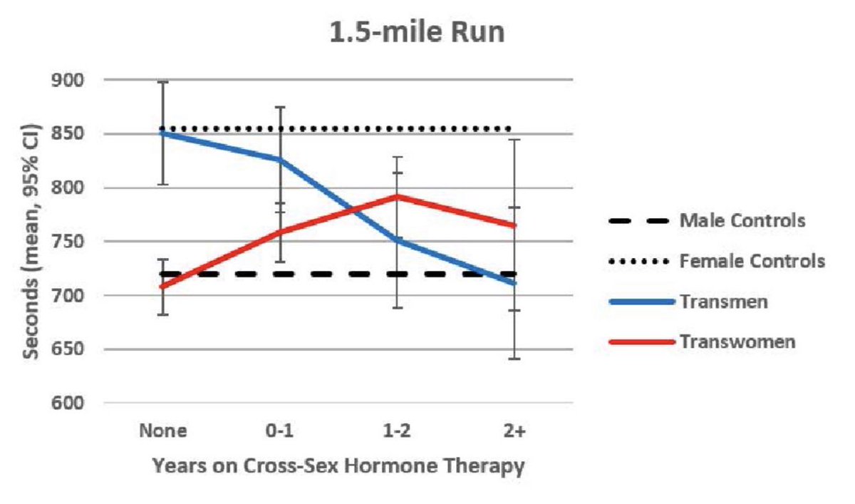 Finally running (bottom panel). This is where it gets really interesting. While TW clearly lose speed from baseline, they appear to recover some speed after 2yrs.