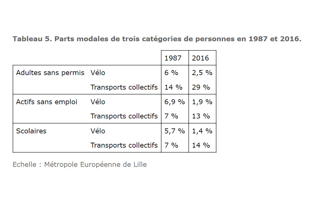 Plus généralement,  @MatttRab et  @cyprien_richer montrent que le pourcentage des trajets réalisés à vélo (tous modes de déplacement confondus) par les publics scolaires s’est effondré à Lille et Grenoble sur les 3 dernières décennies https://journals.openedition.org/belgeo/35298&nbsp;